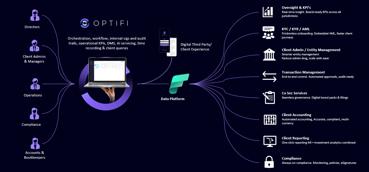 Optifi platform ecosystem: a single pane of glass connecting directors, client admins, operations, compliance and accounts to the Optifi platform, mobile experience and data layer — feeding KPIs, KYC, entity management, transactions, governance, accounting, reporting and compliance